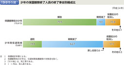 3-2-5-5図　少年の保護観察終了人員の終了事由別構成比