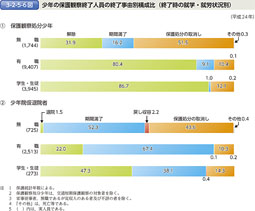 3-2-5-6図　少年の保護観察終了人員の終了事由別構成比（終了時の就学・就労状況別）