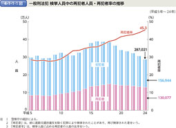 4-1-1-1図　一般刑法犯 検挙人員中の再犯者人員・再犯者率の推移