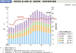 4-1-1-2図　一般刑法犯 成人検挙人員（有前科者）・有前科者率の推移