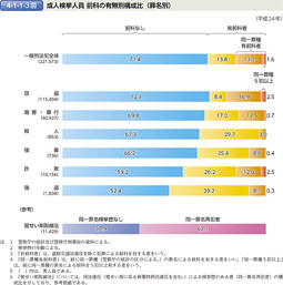 4-1-1-3図　成人検挙人員 前科の有無別構成比（罪名別）