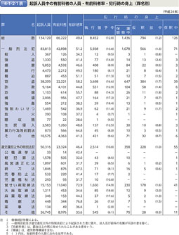 4-1-2-1表　起訴人員中の有前科者の人員・有前科者率・犯行時の身上（罪名別）