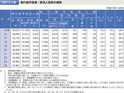 4-1-2-2表　執行猶予言渡・取消人員等の推移