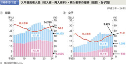 4-1-3-1図　入所受刑者人員（初入者・再入者別）・再入者率の推移（総数・女子別）