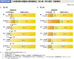 4-1-3-3図　入所受刑者の保護処分歴別構成比（初入者・再入者別・年齢層別）