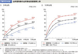 4-1-3-4図　出所受刑者の出所事由別累積再入率