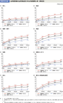 4-1-3-5図　出所受刑者の出所事由別5年以内累積再入率（罪名別）