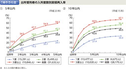 4-1-3-6図　出所受刑者の入所度数別累積再入率