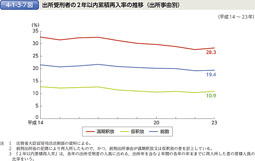 4-1-3-7図　出所受刑者の2年以内累積再入率の推移（出所事由別）