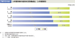 4-1-3-8図　入所受刑者の就労状況別構成比（入所度数別）