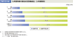 4-1-3-9図　入所受刑者の居住状況別構成比（入所度数別）