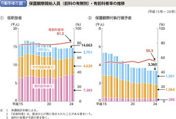 4-1-4-1図　保護観察開始人員（前科の有無別）・有前科者率の推移