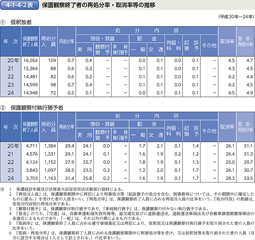 4-1-4-2表　保護観察終了者の再処分率・取消率等の推移