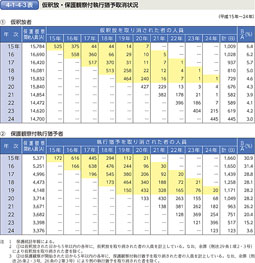 4-1-4-3表　仮釈放・保護観察付執行猶予取消状況