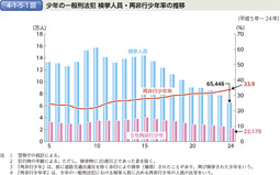 4-1-5-1図　少年の一般刑法犯 検挙人員・再非行少年率の推移