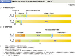 4-1-5-2図　保護処分を受けた少年の保護処分歴別構成比（男女別）