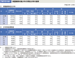 4-1-5-4表　保護観察対象少年の再処分率の推移