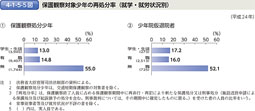 4-1-5-5図　保護観察対象少年の再処分率（就学・就労状況別）