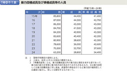 4-2-1-1表　暴力団構成員及び準構成員等の人員