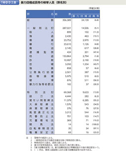 4-2-2-2表　暴力団構成員等の検挙人員（罪名別）