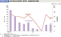 4-2-2-3図　暴力団対立抗争事件 事件数・銃器使用率の推移