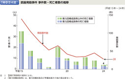 4-2-2-4図　銃器発砲事件 事件数・死亡者数の推移