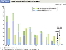 4-2-2-6図　拳銃押収丁数の推移