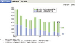 4-2-2-6図　拳銃押収丁数の推移