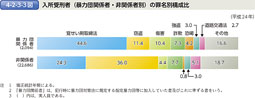 4-2-3-3図　入所受刑者（暴力団関係者・非関係者別）の罪名別構成比