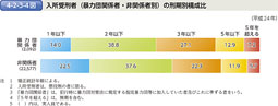 4-2-3-4図　入所受刑者（暴力団関係者・非関係者別）の刑期別構成比