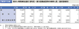 4-3-1-3表　覚せい剤取締法違反 営利犯・暴力団構成員等の検挙人員（違反態様別）