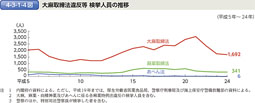 4-3-1-4図　大麻取締法違反等 検挙人員の推移