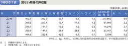 4-3-2-1表　覚せい剤等の押収量