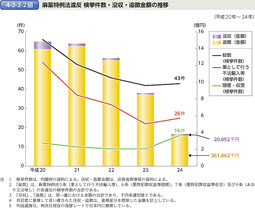 4-3-2-2図　麻薬特例法違反 検挙件数・没収・追徴金額の推移