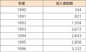 図表1-1-2-6　1890年代の電話サービス販売状況