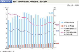 4-3-3-1図　覚せい剤取締法違反 入所受刑者人員の推移