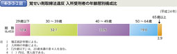 4-3-3-2図　覚せい剤取締法違反 入所受刑者の年齢層別構成比