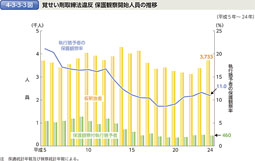4-3-3-3図　覚せい剤取締法違反 保護観察開始人員の推移