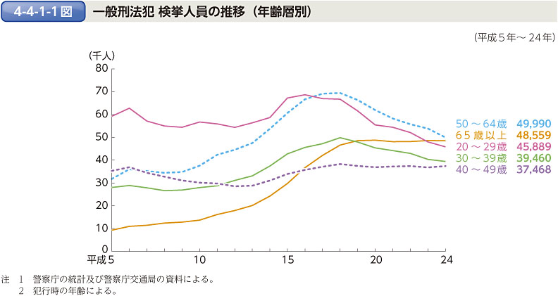 4-4-1-1図　一般刑法犯 検挙人員の推移（年齢層別）