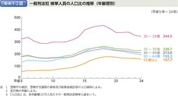 4-4-1-2図　一般刑法犯 検挙人員の人口比の推移（年齢層別）