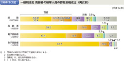 4-4-1-3図　一般刑法犯 高齢者の検挙人員の罪名別構成比（男女別）