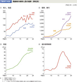 4-4-1-4図　高齢者の検挙人員の推移（罪名別）