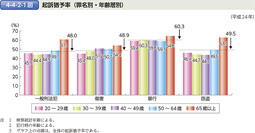 4-4-2-1図　起訴猶予率（罪名別・年齢層別）