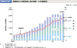 4-4-2-2図　高齢者の入所受刑者人員の推移（入所度数別）