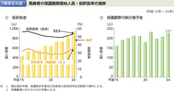 4-4-2-4図　高齢者の保護観察開始人員・仮釈放率の推移