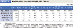 4-5-1-1表　精神障害者等による一般刑法犯 検挙人員（罪名別）