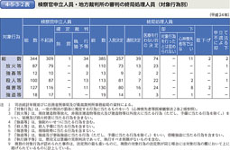 4-5-3-2表　検察官申立人員・地方裁判所の審判の終局処理人員（対象行為別）