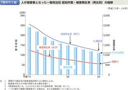 5-1-1-1図　人が被害者となった一般刑法犯 認知件数・被害発生率（男女別）の推移