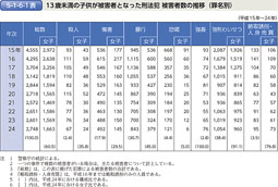 5-1-6-1表　13歳未満の子供が被害者となった刑法犯 被害者数の推移（罪名別）