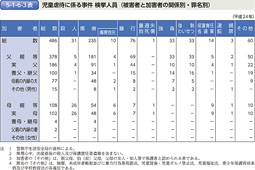 5-1-6-3表　児童虐待に係る事件 検挙人員（被害者と加害者の関係別・罪名別）